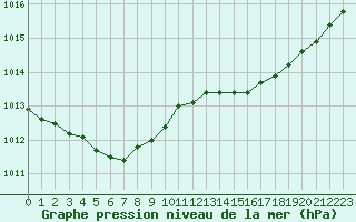 Courbe de la pression atmosphrique pour Sorcy-Bauthmont (08)