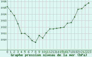 Courbe de la pression atmosphrique pour Cap Cpet (83)