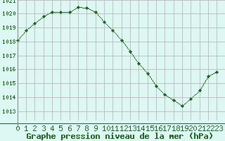 Courbe de la pression atmosphrique pour Grenoble/agglo Le Versoud (38)