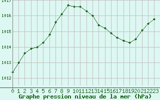 Courbe de la pression atmosphrique pour Vias (34)