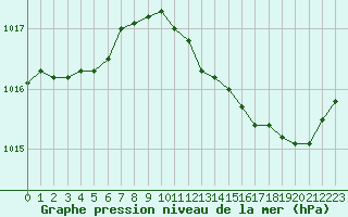 Courbe de la pression atmosphrique pour Bziers Cap d