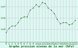 Courbe de la pression atmosphrique pour Woluwe-Saint-Pierre (Be)