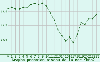 Courbe de la pression atmosphrique pour Valence (26)
