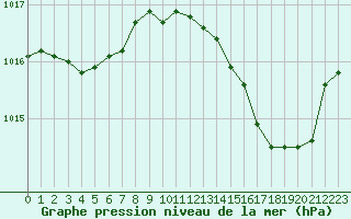 Courbe de la pression atmosphrique pour Chatelus-Malvaleix (23)