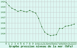 Courbe de la pression atmosphrique pour Guadalajara