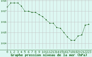 Courbe de la pression atmosphrique pour Gourdon (46)