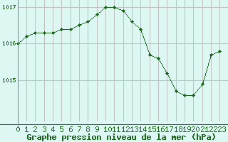 Courbe de la pression atmosphrique pour Engins (38)