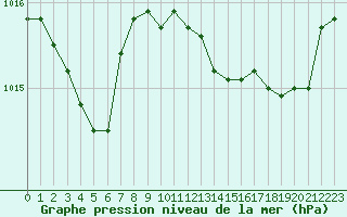 Courbe de la pression atmosphrique pour Ajaccio - Campo dell