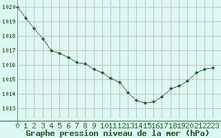 Courbe de la pression atmosphrique pour Melle (Be)