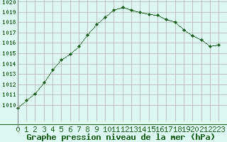 Courbe de la pression atmosphrique pour Saint-Philbert-de-Grand-Lieu (44)
