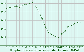 Courbe de la pression atmosphrique pour Ble - Binningen (Sw)