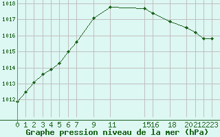 Courbe de la pression atmosphrique pour Herserange (54)