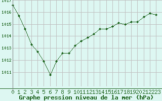 Courbe de la pression atmosphrique pour Cap Ferret (33)