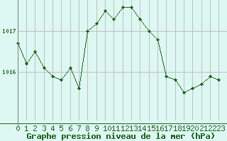 Courbe de la pression atmosphrique pour Mont-de-Marsan (40)