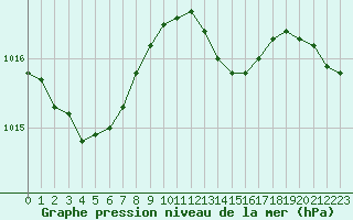 Courbe de la pression atmosphrique pour Pembrey Sands