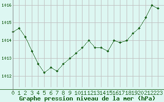 Courbe de la pression atmosphrique pour Prads-Haute-Blone (04)