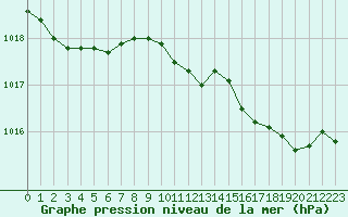 Courbe de la pression atmosphrique pour Lille (59)