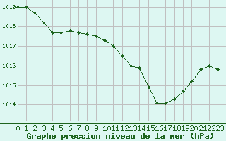 Courbe de la pression atmosphrique pour Le Vigan (30)
