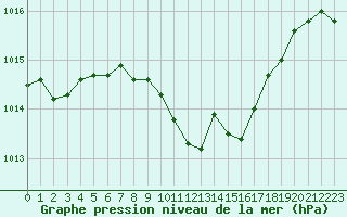 Courbe de la pression atmosphrique pour Harburg
