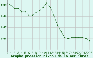 Courbe de la pression atmosphrique pour Lans-en-Vercors - Les Allires (38)