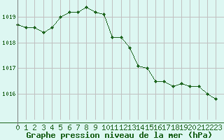 Courbe de la pression atmosphrique pour Fuerstenzell