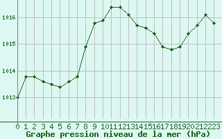 Courbe de la pression atmosphrique pour Nancy - Ochey (54)