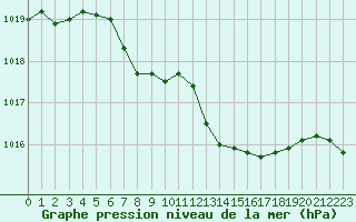 Courbe de la pression atmosphrique pour Cognac (16)