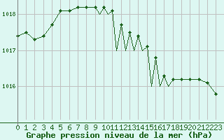 Courbe de la pression atmosphrique pour Shoream (UK)