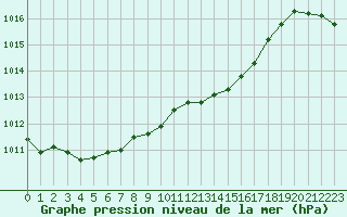 Courbe de la pression atmosphrique pour Lans-en-Vercors - Les Allires (38)