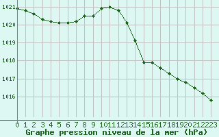 Courbe de la pression atmosphrique pour Continvoir (37)