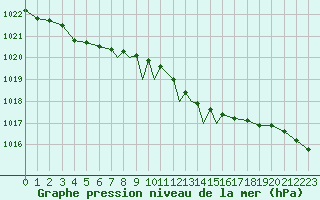Courbe de la pression atmosphrique pour Valley