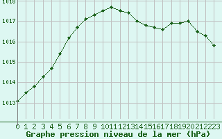 Courbe de la pression atmosphrique pour Alfeld