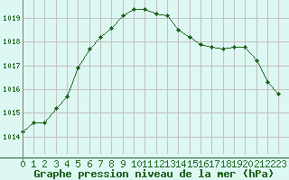 Courbe de la pression atmosphrique pour Boizenburg