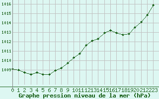 Courbe de la pression atmosphrique pour Orly (91)