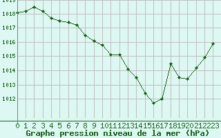 Courbe de la pression atmosphrique pour Millau - Soulobres (12)