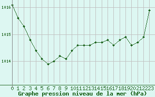 Courbe de la pression atmosphrique pour Le Talut - Belle-Ile (56)