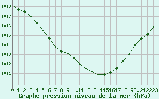 Courbe de la pression atmosphrique pour Albert-Bray (80)