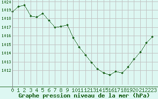 Courbe de la pression atmosphrique pour Aurillac (15)