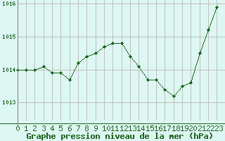 Courbe de la pression atmosphrique pour Montret (71)