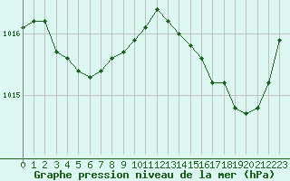 Courbe de la pression atmosphrique pour Hyres (83)