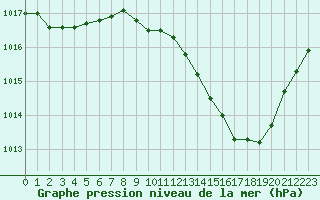 Courbe de la pression atmosphrique pour Villarzel (Sw)