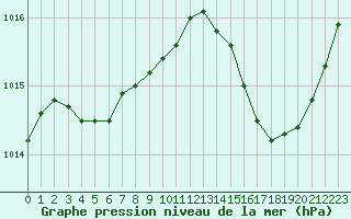 Courbe de la pression atmosphrique pour Cap Bar (66)