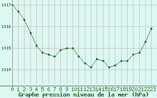Courbe de la pression atmosphrique pour Angoulme - Brie Champniers (16)
