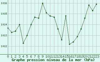 Courbe de la pression atmosphrique pour Villanueva de Crdoba