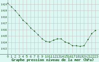 Courbe de la pression atmosphrique pour Le Mans (72)