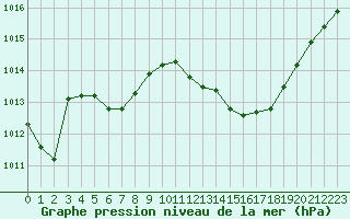 Courbe de la pression atmosphrique pour Montauban (82)