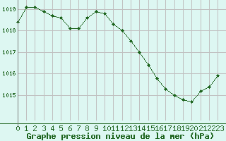 Courbe de la pression atmosphrique pour Perpignan (66)