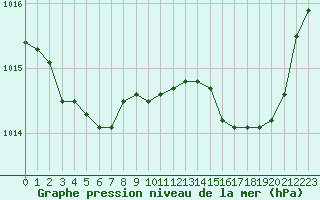 Courbe de la pression atmosphrique pour Xert / Chert (Esp)