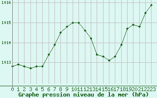 Courbe de la pression atmosphrique pour Valence (26)