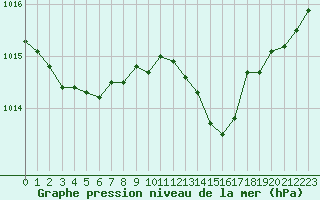 Courbe de la pression atmosphrique pour Angoulme - Brie Champniers (16)